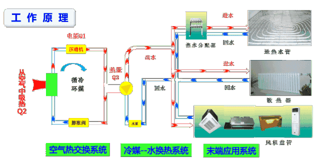 中央空調(diào)和空氣源熱泵有什么區(qū)別？工作原理圖告訴你哪一個更好！