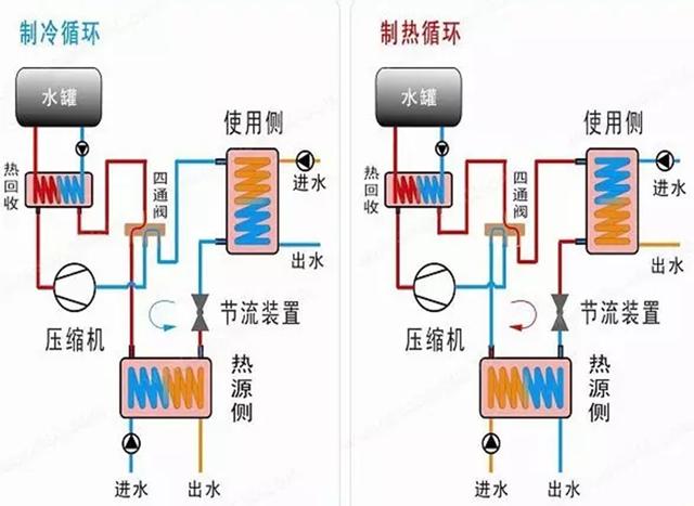 地源、水源、空氣源熱泵，怎么選？